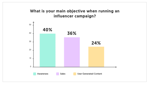 Scegliere l'influencer giusto obbiettivi campagne