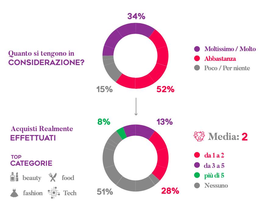 Influencer che non influenza le vendite secondo Buzzole