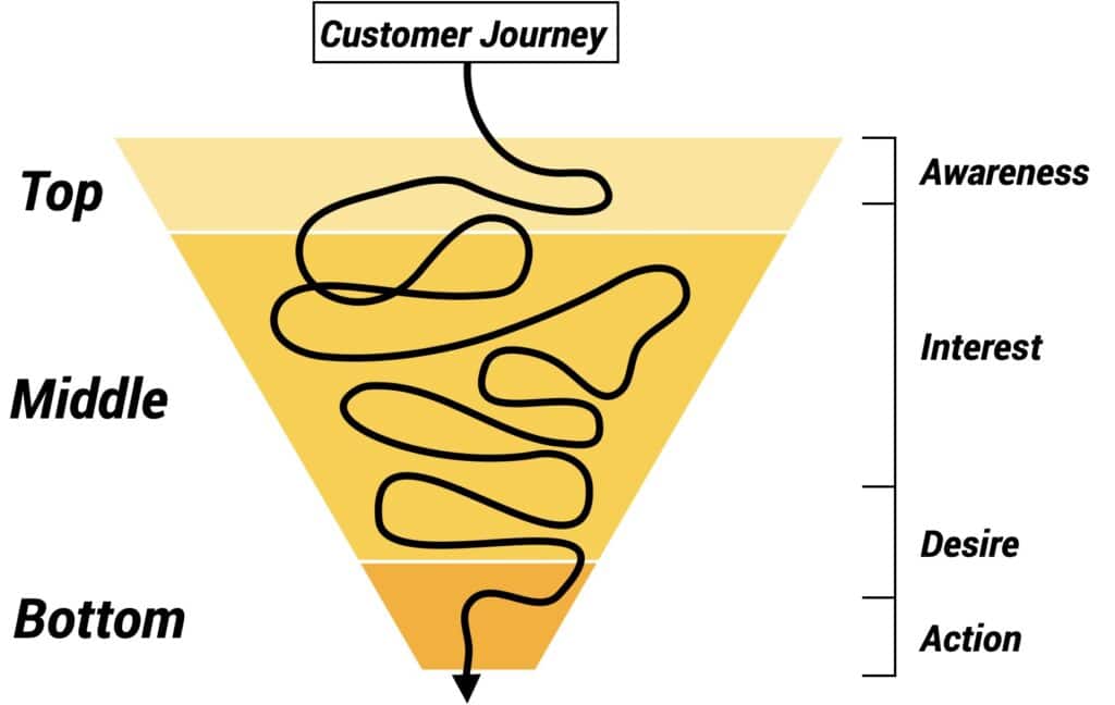 Funnel marketing e customer journey