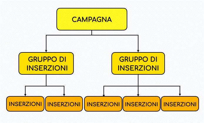 Struttura campagna pubblicità facebook