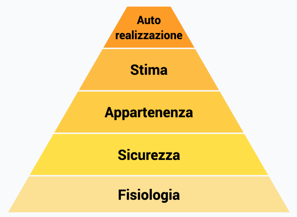 Piramide dei bisogni di Maslow