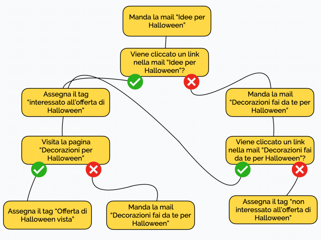 Grafico del processo di automation