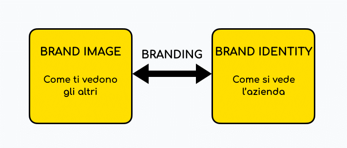 Brand image, brand identity, branding
