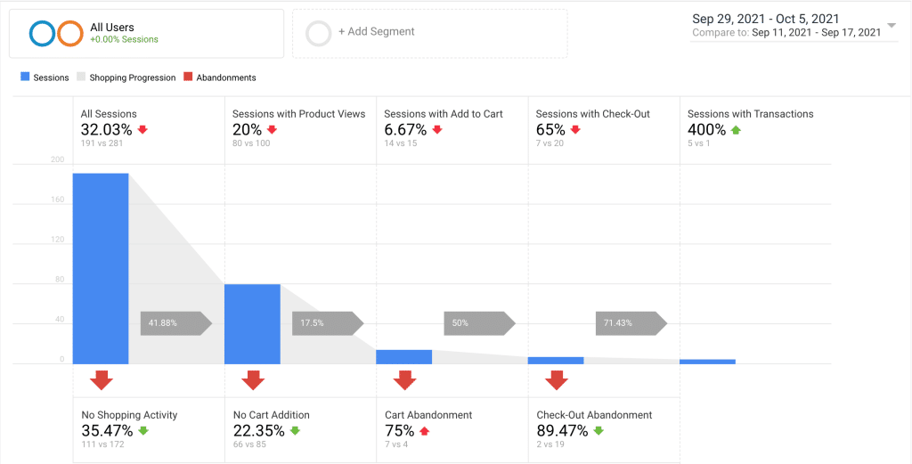 Tasso carrelli abbandonati sito ecommerce