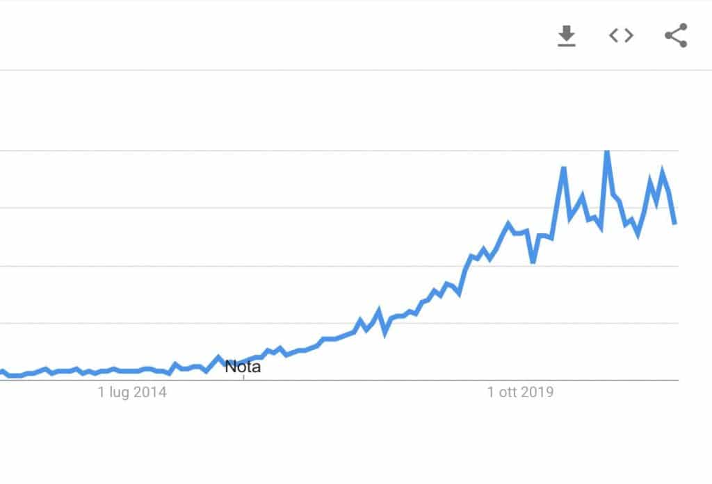 crescita ricerche influencer marketing