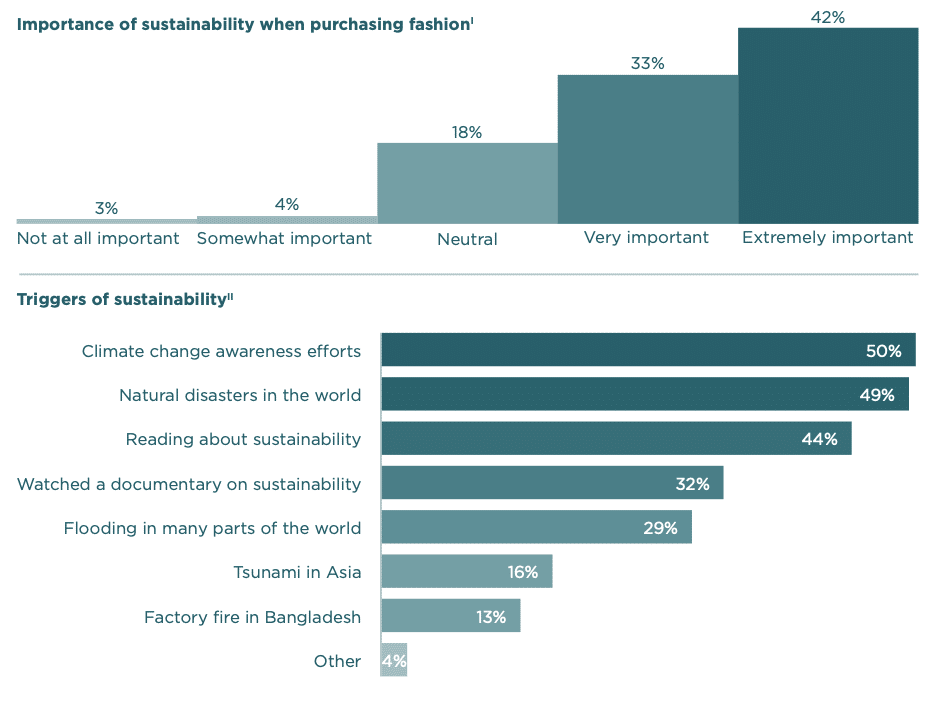 Grafico con le richieste di sostenibilità da parte dei consumatori