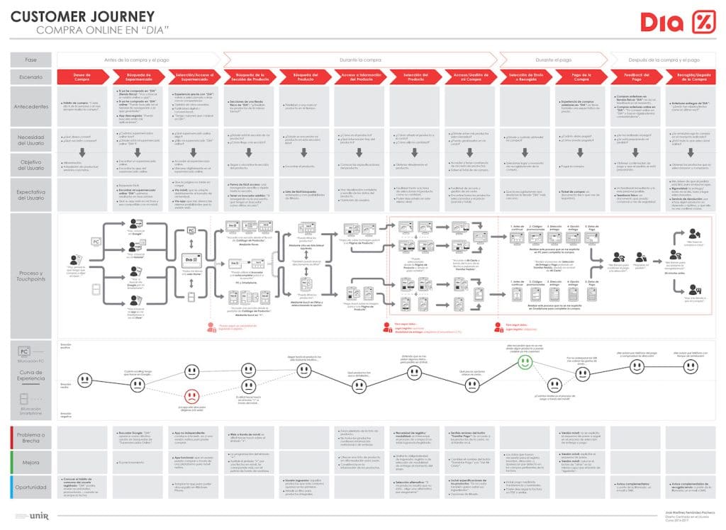 Schema customer journey estremamente complesso