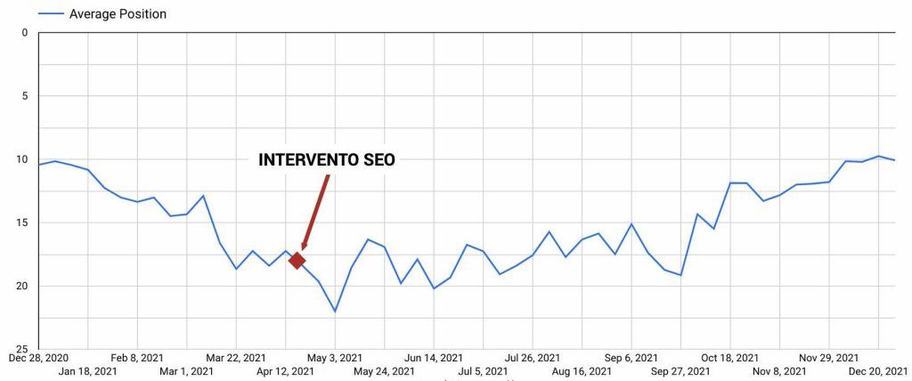 Posizionamento con intervento specialista seo