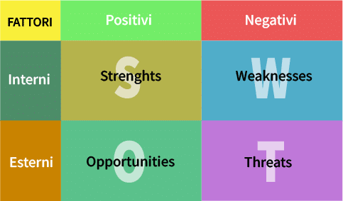 Schema generale analisi swot