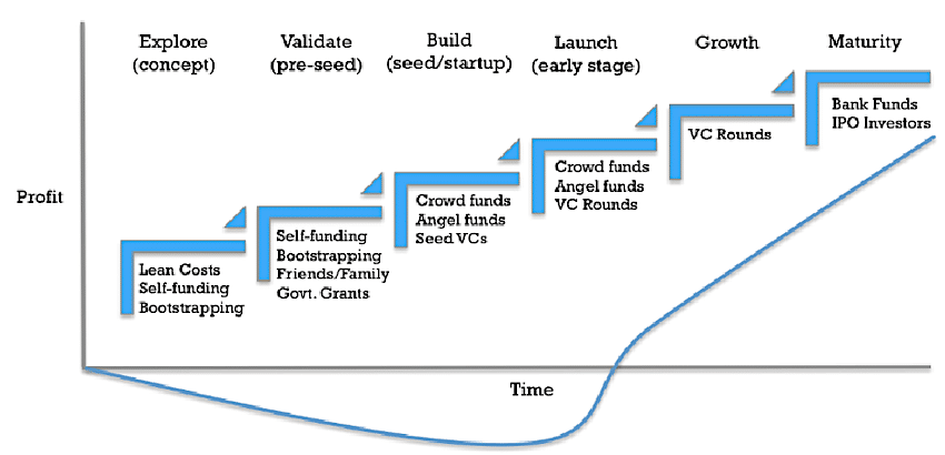 Stage di finanziamento di una startup in italia