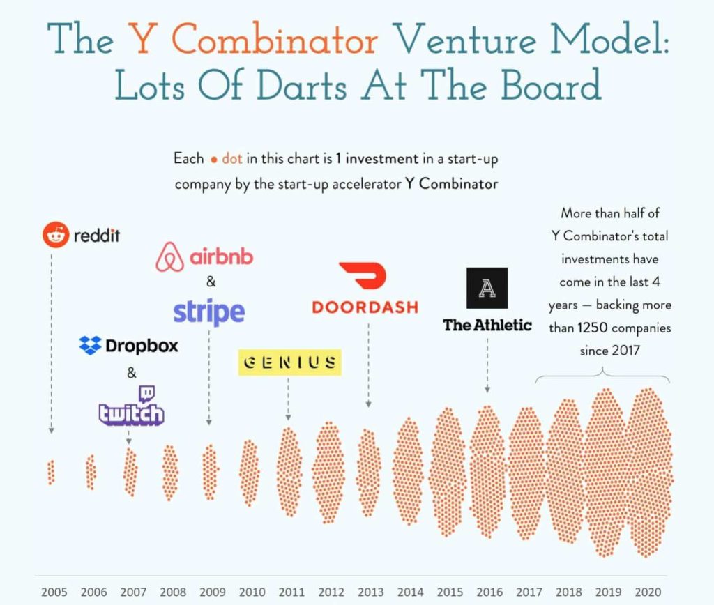 Timeline delle attività di Y Combinator acceleratore per startup