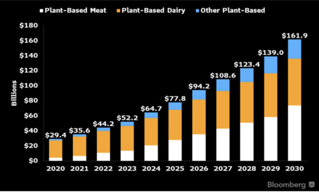Crescita prevista del mercato plant based fino al 2030