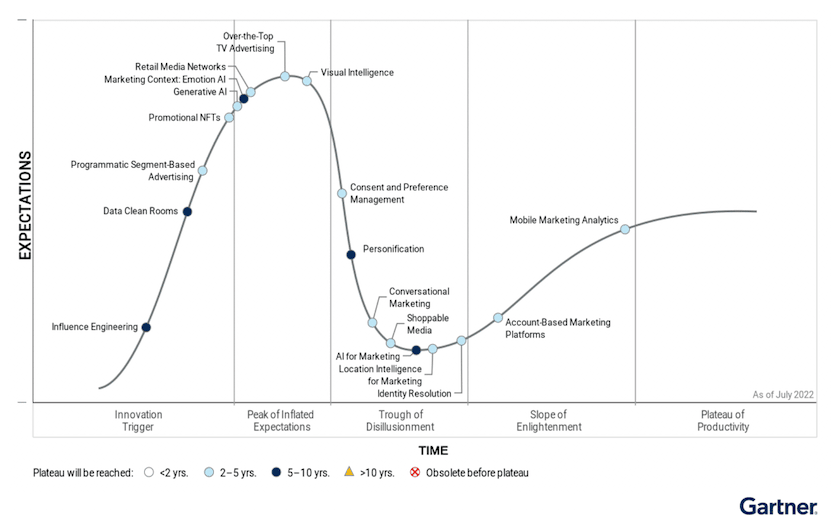 Grafico marketing trend 2023 di Gartner