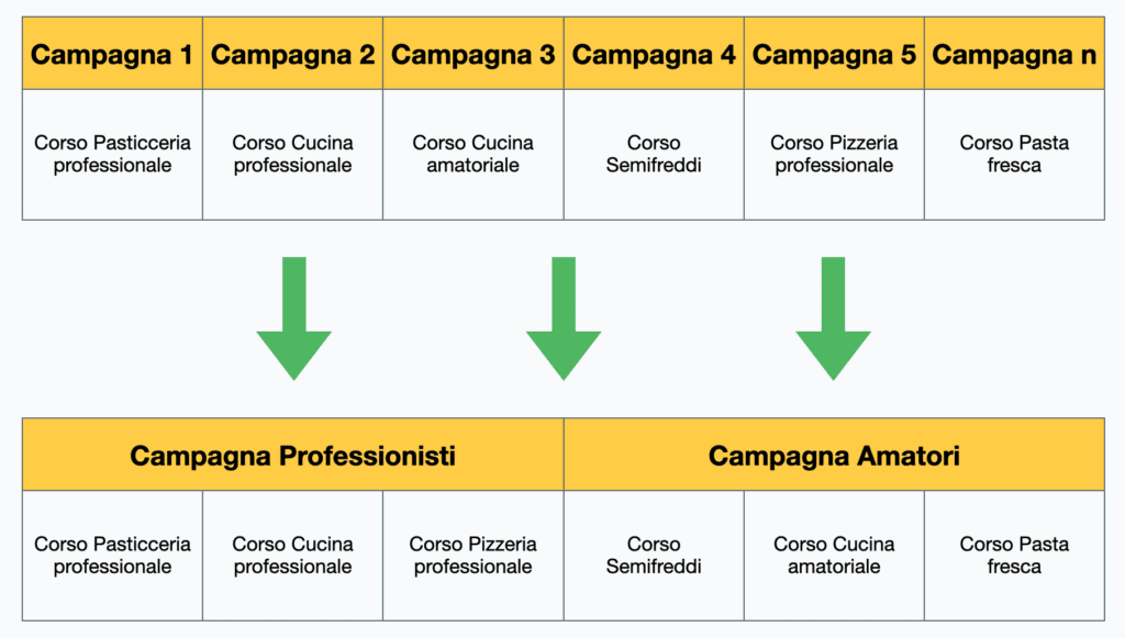 Da struttura granulare a consolidata per le campagne google ads