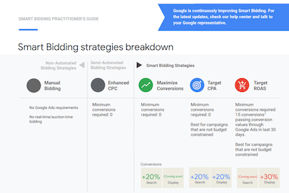 Smart bidding per google ads