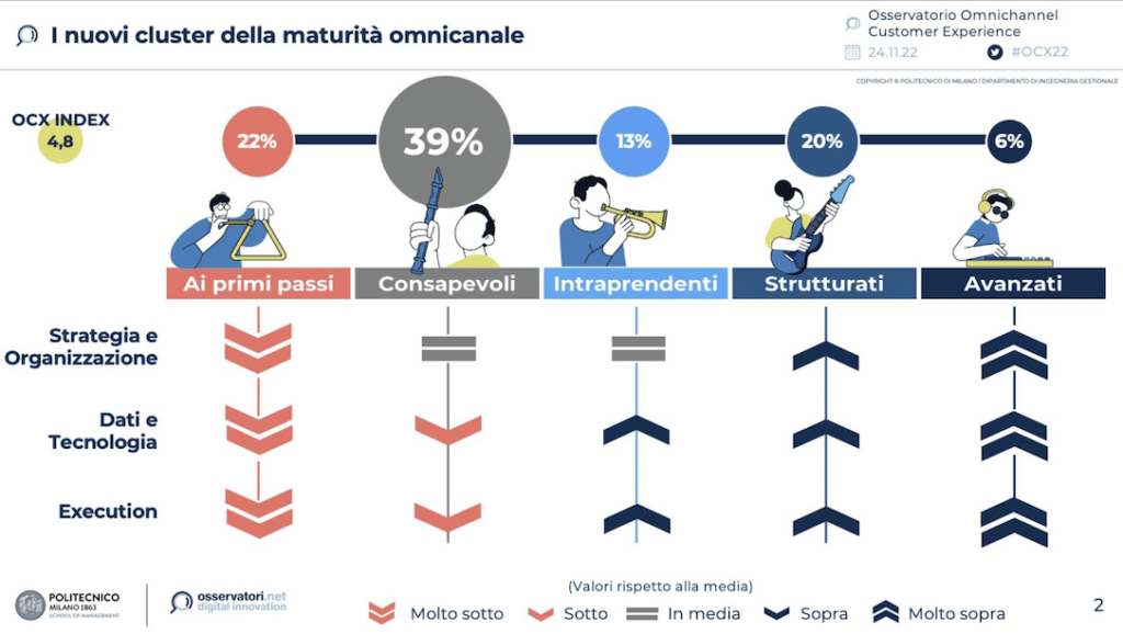 Strategie di web marketing omnichannel nelle aziende italiane