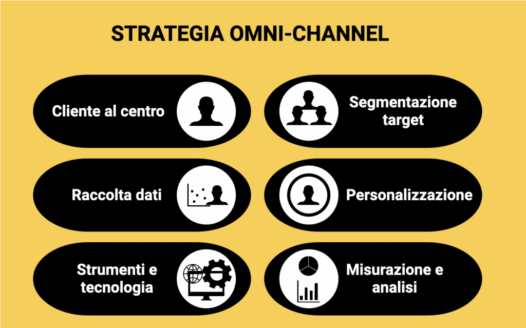 Su cosa si basano le strategie omni channel