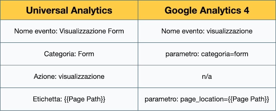 Passare eventi personalizzati a Google Analytics 4