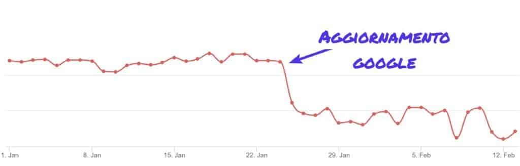 Grafico impatto aggiornamento google su posizionamento del sito