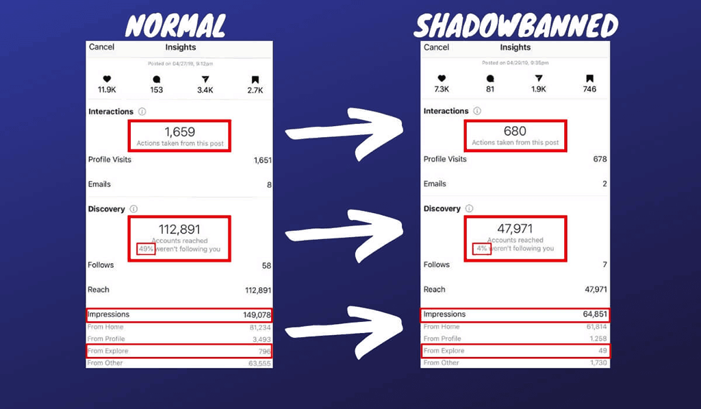 Effetti dello shadowban su reach ed engagement